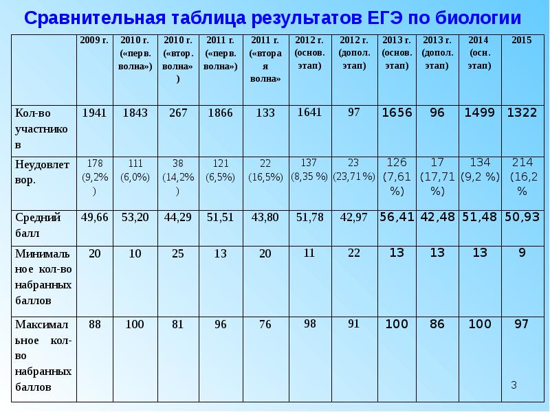 Проанализируйте результаты сравнения. Таблица результатов ЕГЭ.