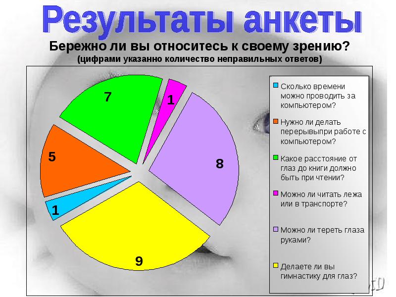 Диаграмма причины ухудшения зрения