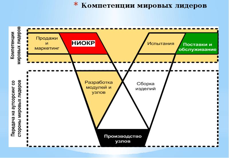 Интегративная функция лидера пример. Интегративная функция лидера. Глобальные компетенции. Лидерские компетенции. Международные компетенции.