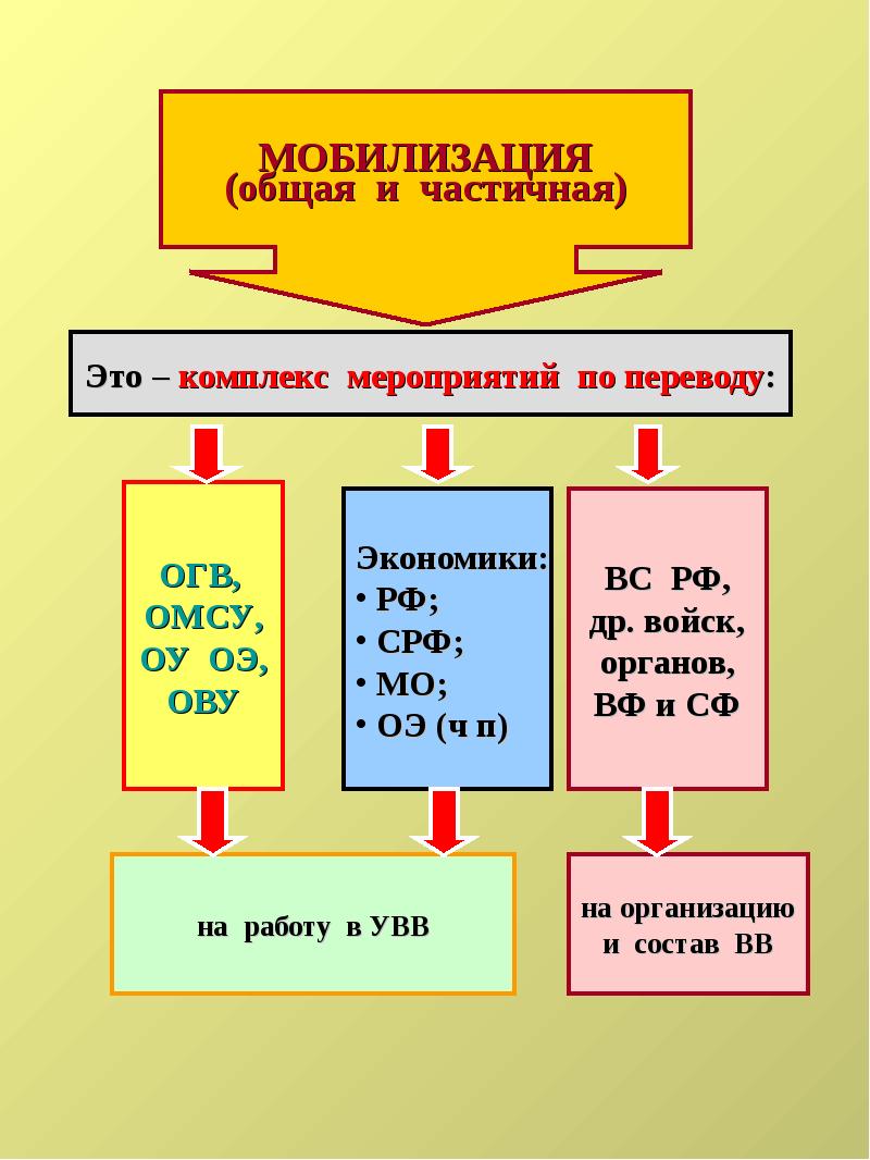 Что такое мобилизация. Мобилизация. Мобилизация частичная и общая. Мобилизационная экономика. Мобилизация это комплекс мероприятий.