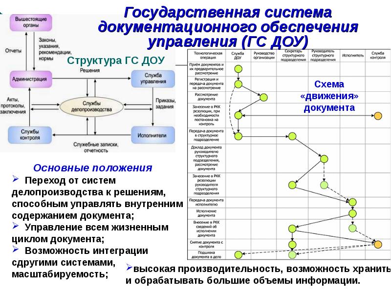 Назовите основные этапы работы с документами которые выделяются в егсд гсдоу схема