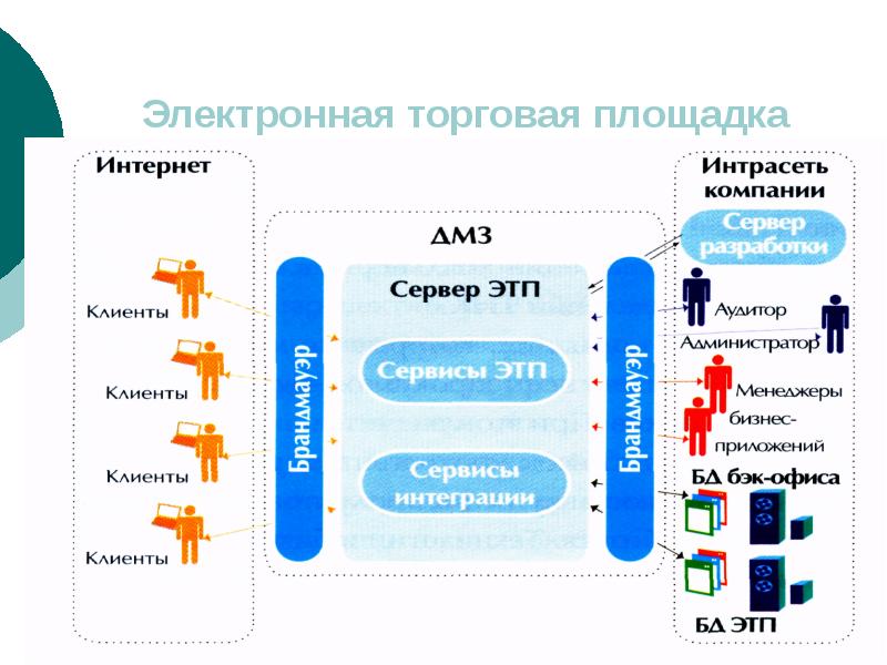 Презентация на тему торговые площадки