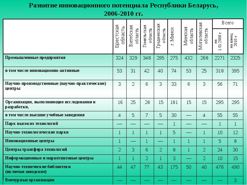 Инновационное развитие беларуси презентация