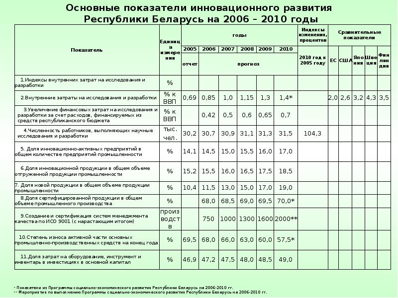 Инновационное развитие республики беларусь презентация