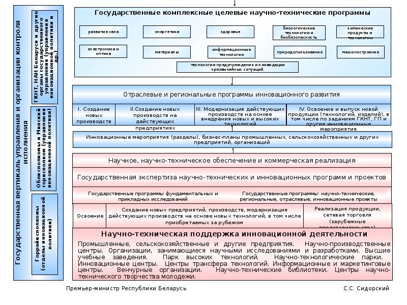 Госпрограмма научно технологическое развитие. Комплексные научно технические проекты. Государственные программы. Отраслевые научно-технические программы. Комплексная программа развитие.