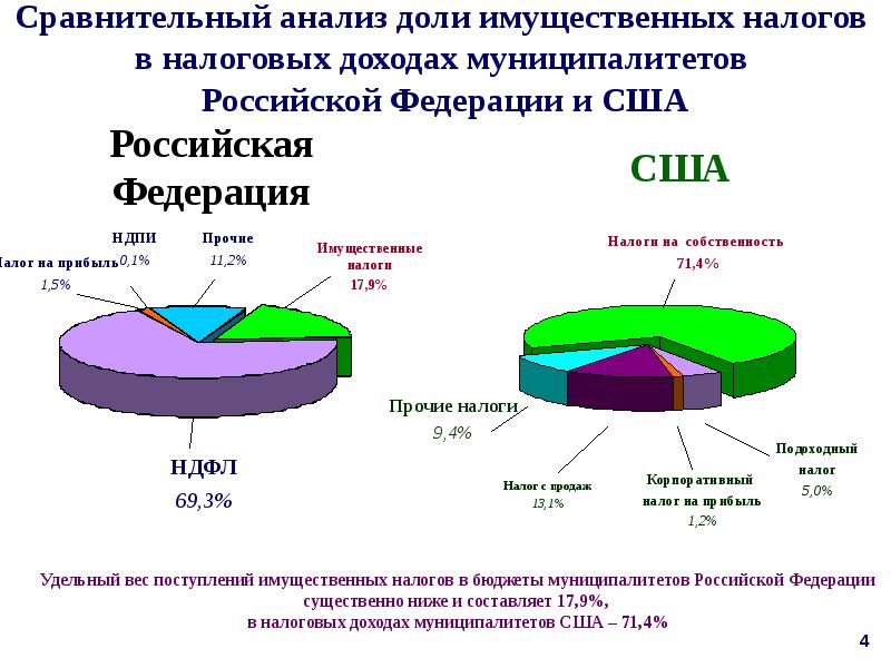 Формирование налоговой базы. Поступления от имущественных налогов. Роль имущественных налогов в доходах. Гипотеза налогов. Гипотеза по налогам.