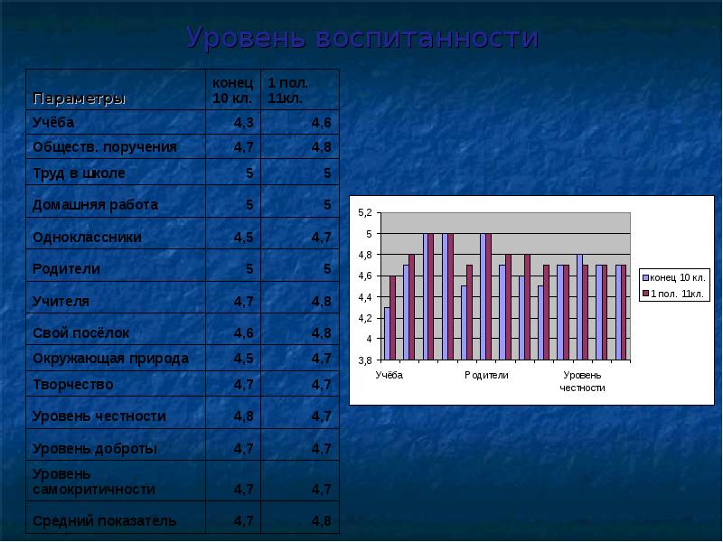 Уровень воспитанности 11 класса