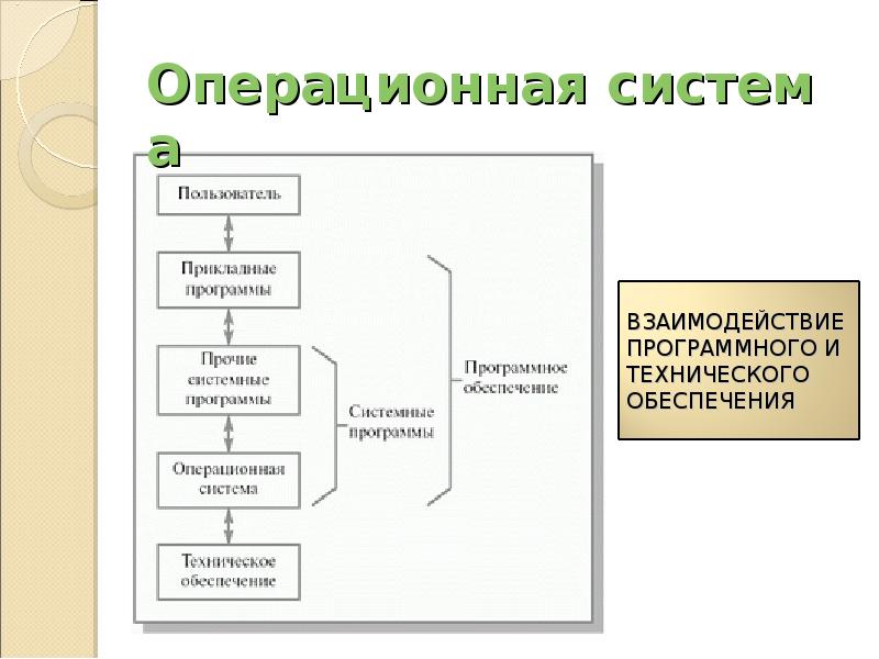Какие функции выполняет операционная система обеспечение организации