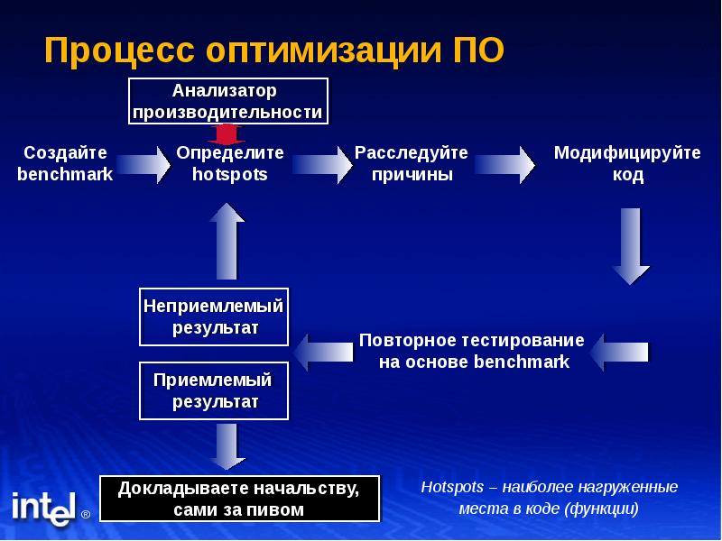 Оптимальной эффективности системы. Оптимизация производительности. Оптимизировать эффективность. Производительность анализатора. Оптимизация производительности МП.