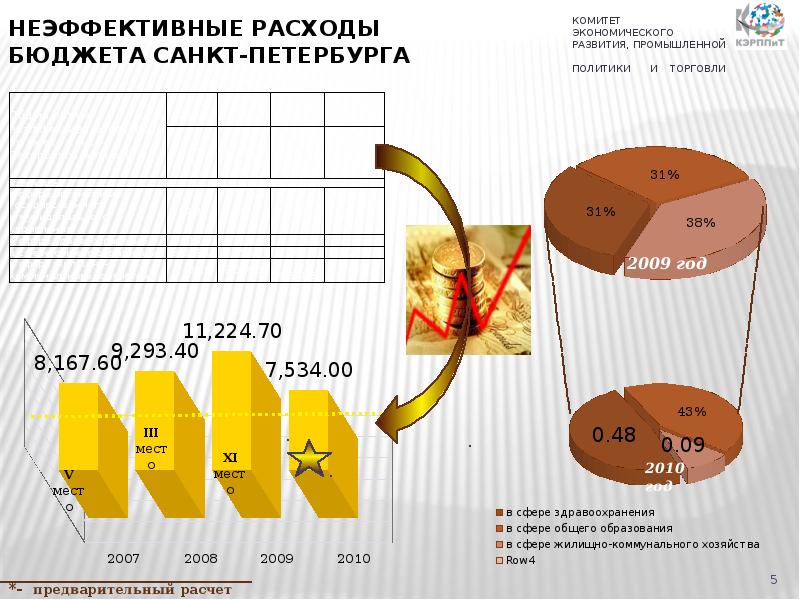 Бюджет санкт. Расходы бюджета СПБ. Неэффективные расходы бюджета это. Неэффективные статьи бюджета. Анализ бюджета СПБ.