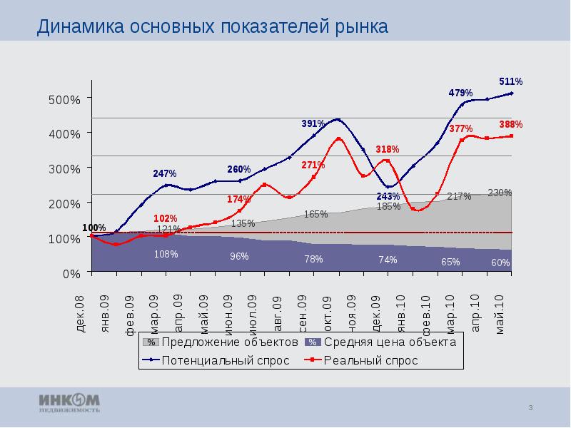 Динамика основное. Динамика рынка. Показатели динамики рынка. Динамика основных показателей. Динамика рынка слайд.