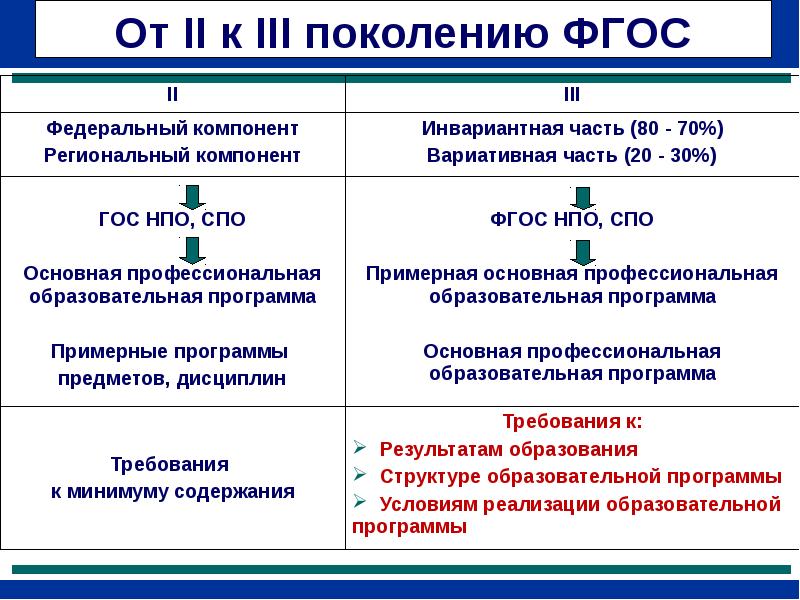 Фгос 2023 английский. Отличие ФГОС 3 поколения от ФГОС 2 поколения. Основные отличия ФГОС третьего поколения от ФГОС второго поколения. Отличия ФГОС 3 поколения от предшественников. ФГОС НОО III поколения.