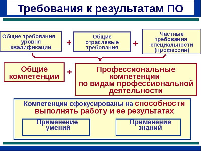 Государственные образовательные стандарты профессионального образования