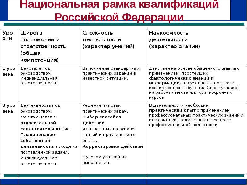 Уровень квалификации. Национальная рамка квалификаций. Дескрипторы национальной рамки квалификаций. Национальная рамка квалификаций таблица. Структура национальной рамки квалификаций.