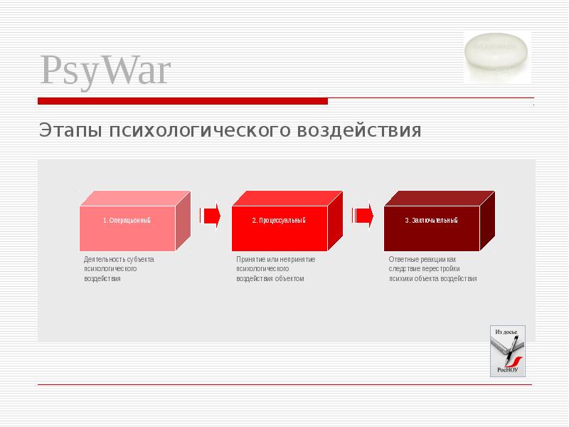 Значимое означаемое. Этапы психологического воздействия. Фаза воздействия в психологии. Завершающая стадия в психологии. Психологические этапы принятия войны.