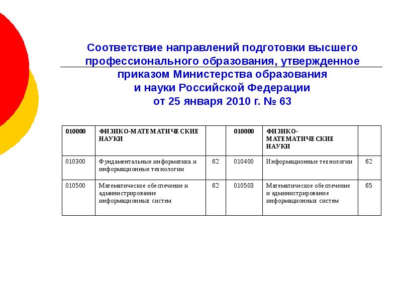 Соответствие направлений. Направления подготовки высшего образования. Соответствие направлению. Коды направлений подготовки высшего образования. Направления подготовки высшего образования код 10.