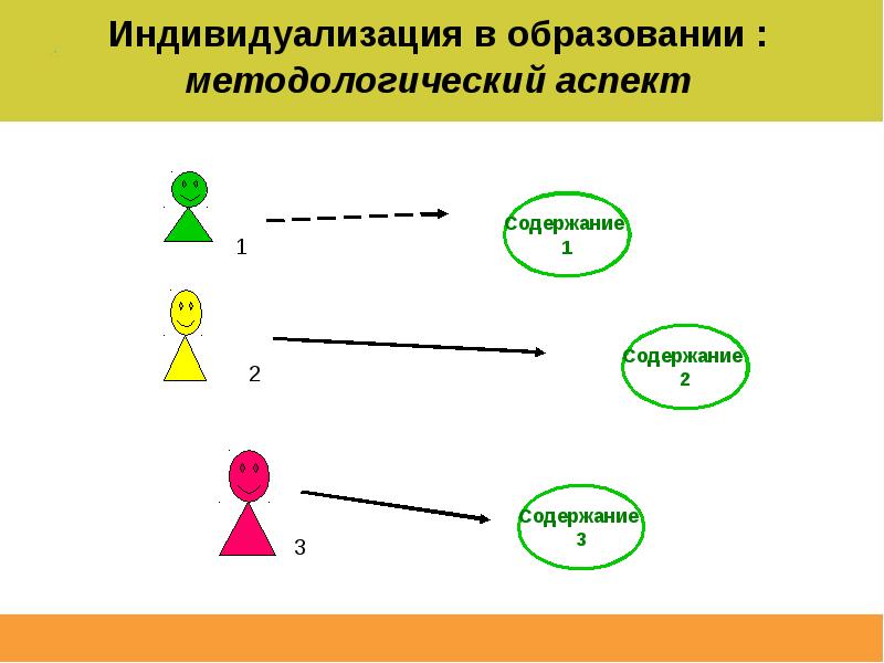 Индивидуализация обучения презентация