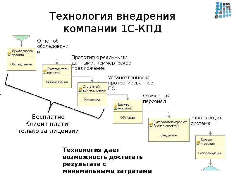 Компании внедрения