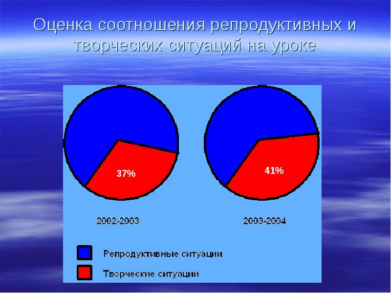 Оценить соотношение. • Соотношение репродуктивной и творческой деятельности на уроке. Научный уровень урока соотношение репродуктивной.