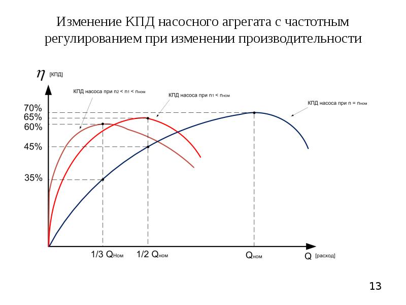 Частота насоса. КПД насосного агрегата. КПД насосного агрегата формула. КПД насосного агрегата и КПД насоса. КПД водяного насоса.