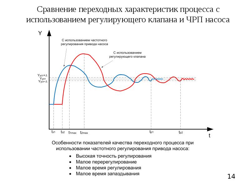 Время регулирования