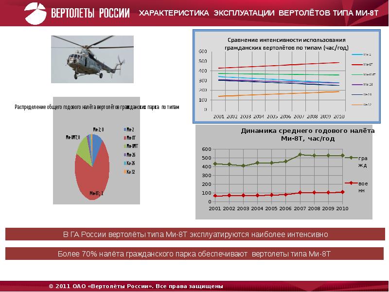 Параметры эксплуатации. Вертолеты России презентация. Вертолетостроение в России презентация. Гражданские вертолёты России характеристики. Статистика использования вертолетов.