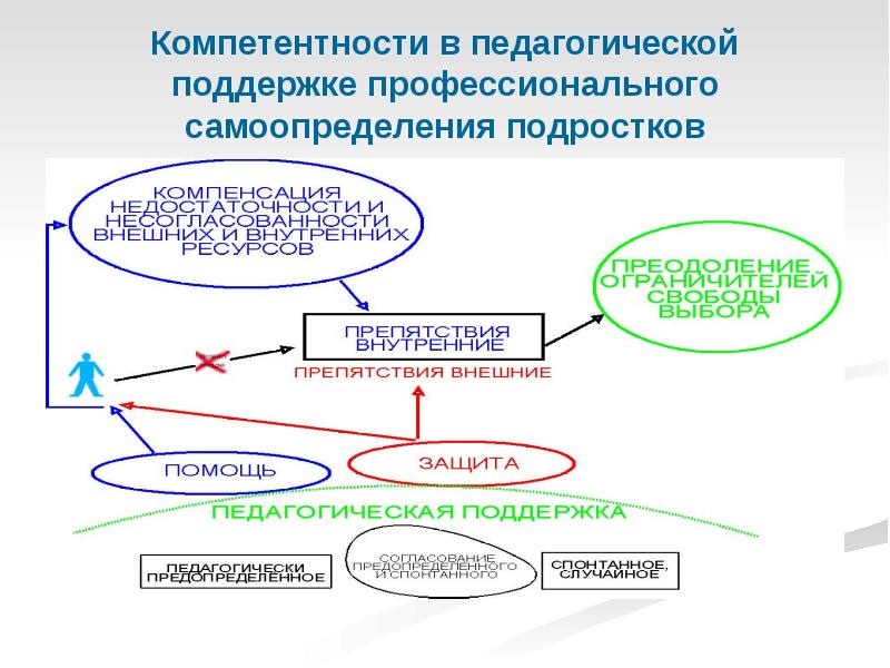 Компетенция самоопределения. Алгоритм профессионального самоопределения. Алгоритм моего профессионального самоопределения. Факторы влияющие на профессиональное самоопределение. Факторы профессионального самоопределения.