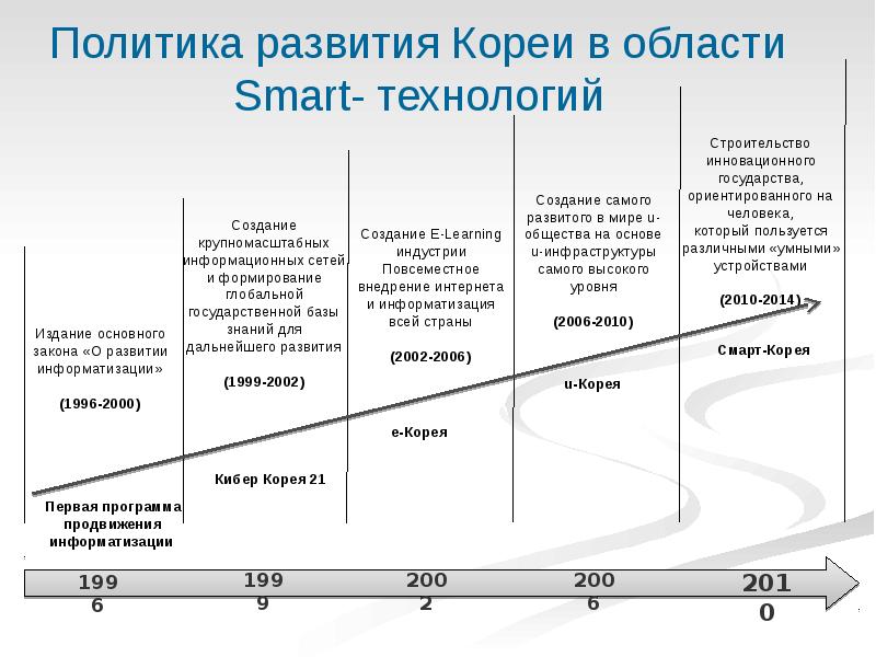 Модель развития кореи. Степень.развития Кореи.