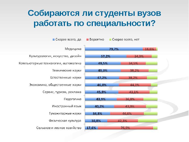 Нужно ли студенту работать. Кто работает в университете профессии. Проблема профориентации студентов в вузе график. Можно ли в вузе торговать. Какими интернет инструментами пользуются вузы.