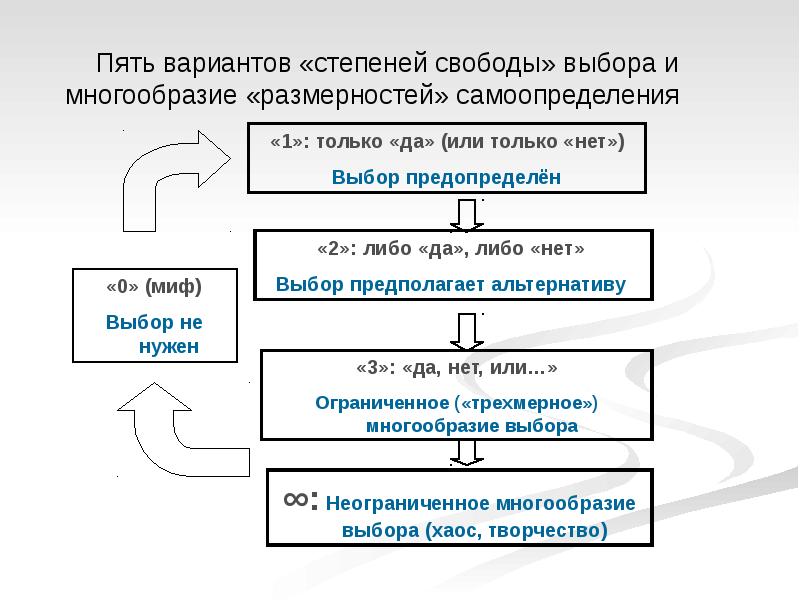 Пять вариантов. Многообразие выбора. Размерность многообразия. Стадии варианты. Выбор 5 вариантов.