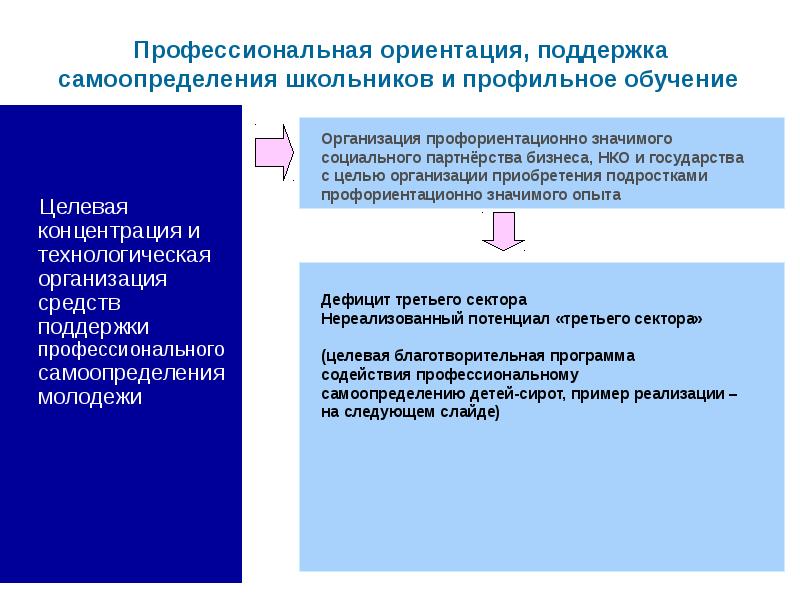 Организация профессиональной ориентации. Субъект профессионального самоопределения. Цель организации профессиональной профессиональной ориентации. Профессиональная ориентация примеры. Модель содействия профессиональному самоопределению.