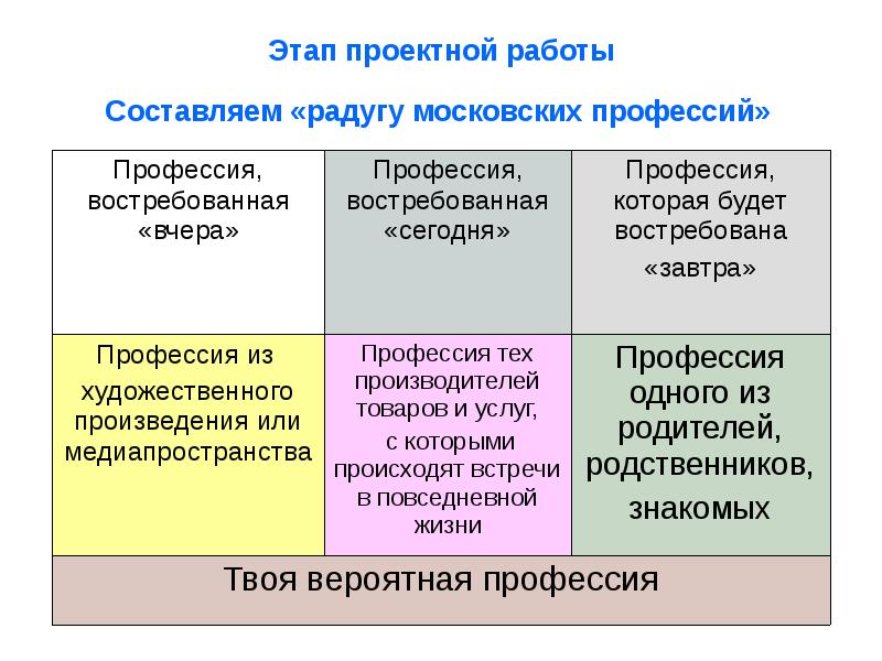 Составляющие работы. Фазы профессии. Этапы развития медиапространства.