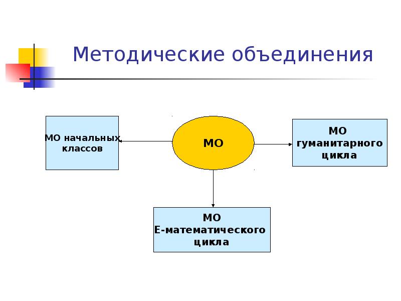 Гуманитарный цикл. Схемы объединений МО. Циклы МО В школе. МО И циклы. МО цикл Лексард.