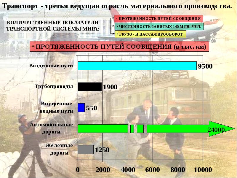 Мировая транспортная система презентация