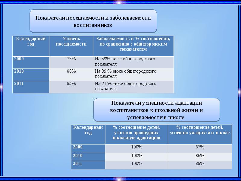Сколько дней посещать. Показатель посещаемости. Как рассчитать посещаемость. Показатели посещаемости в ДОУ. Как рассчитать коэффициент посещаемости.