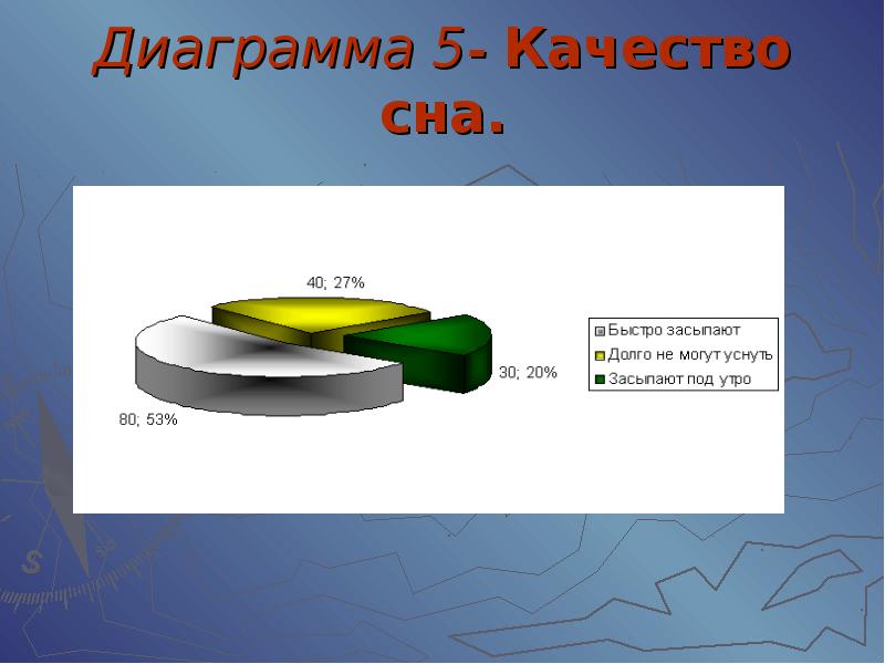 Диаграмма качества. Диаграмма сна. Диаграммы качество сна. Структура сна диаграмма. Продолжительность сна диаграмма.