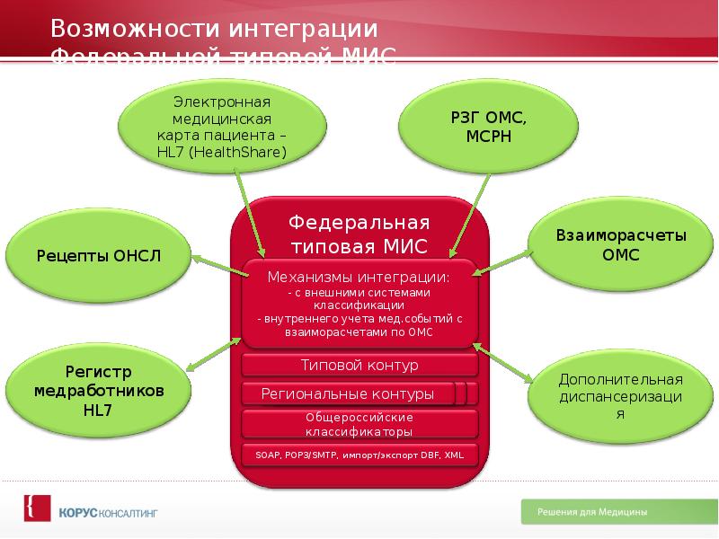 Федеральная интегрированная электронная медицинская карта