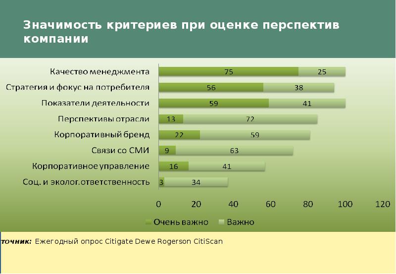 Оцените перспективы