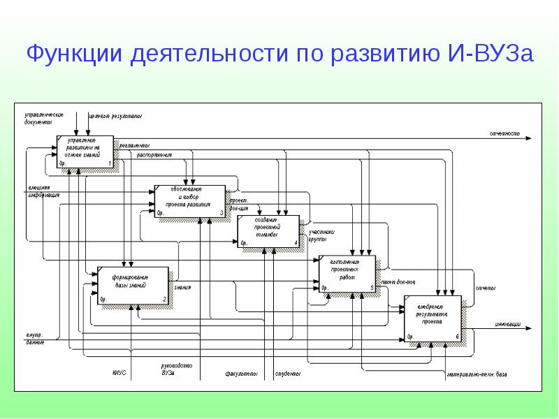 Функционирование деятельности. Функции работы информационной системы. Функции СКД.