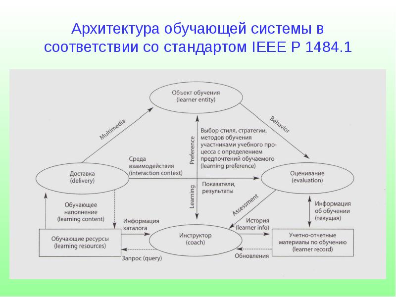 Система целей обучения. Архитектура обучающей системы. Стандарты информационных обучающих систем. Архитектуре обучение этапы.