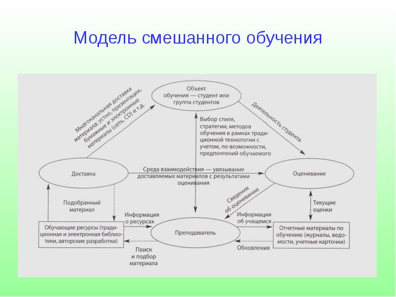 Пользователь использует компьютерные технологии как средство деятельности