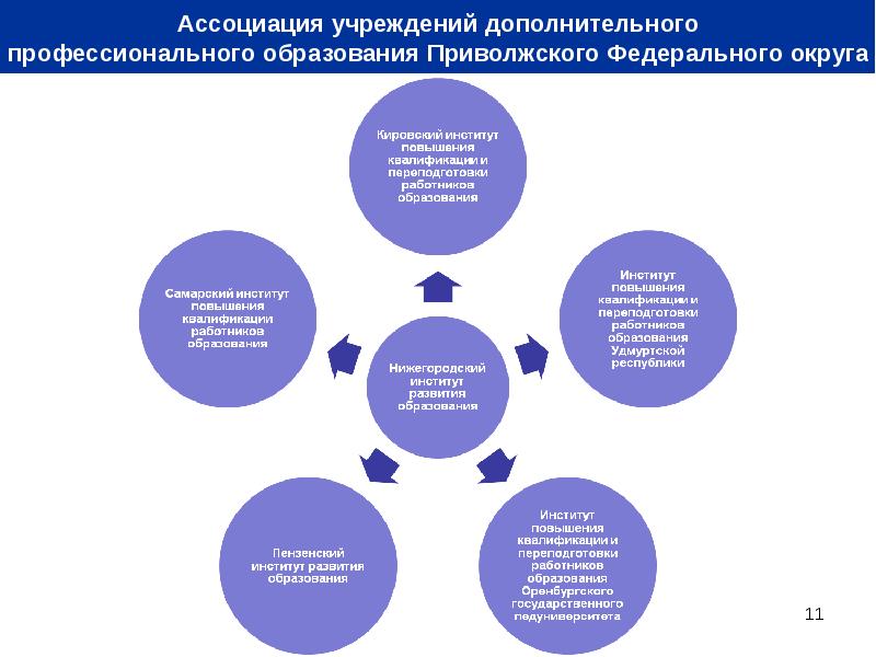 Организация дополнительного профессионального образования