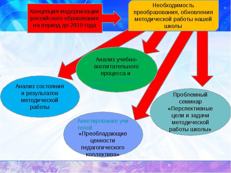 Необходимость преобразований. Концепция модернизации школы. Навыки учебно методической работы. Итоги учебно методической работы признать. Методическая работа 
