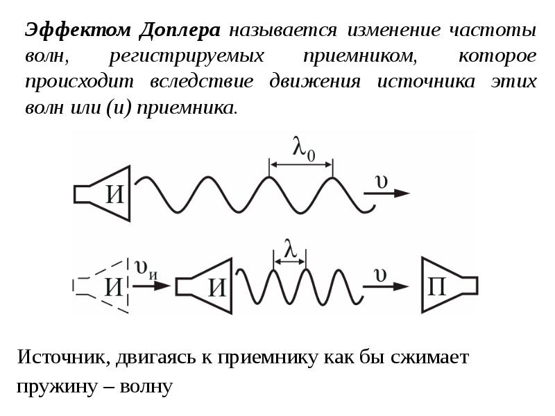 Схема эффекта доплера