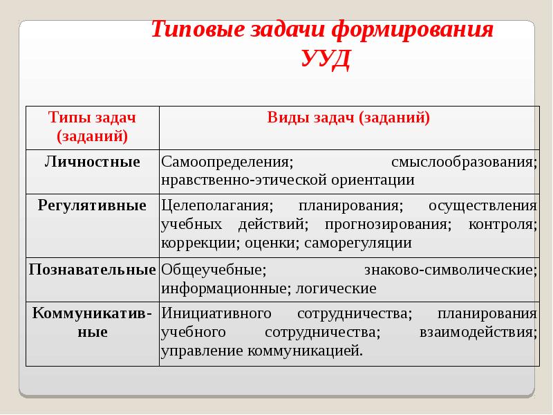 Задачи их виды. Типовые задачи формирования УУД. Виды типовых задач. Типы задач и УУД. Типовые задачи формирования УУД В начальной школе школа России.