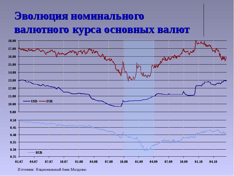 Курс рубля в банках беларуси на сегодня. Повышение реального обменного курса. Номинальный и реальный валютный курс.