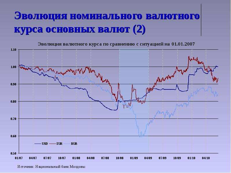 Прогнозирование валютного курса презентация