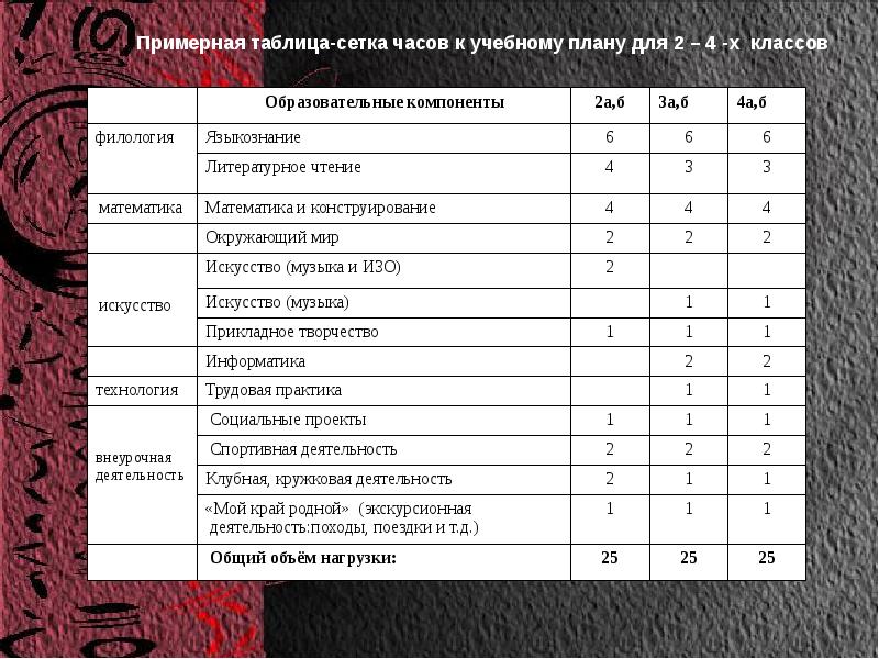 Сетка часов учебного плана по фгос ооо 1 4 класс минобр