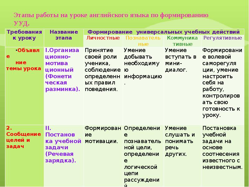 Этапы урока английского языка по фгос образец