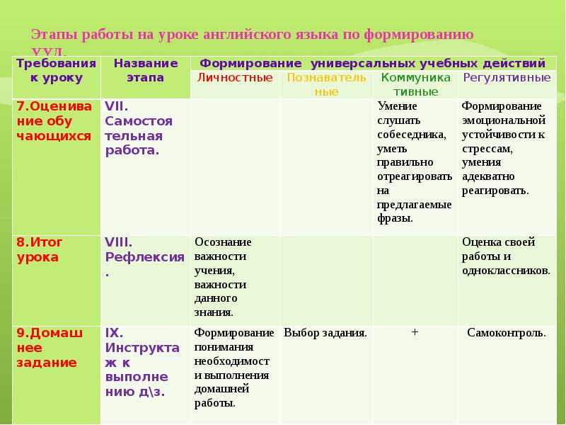 Этапы урока английского языка по фгос образец